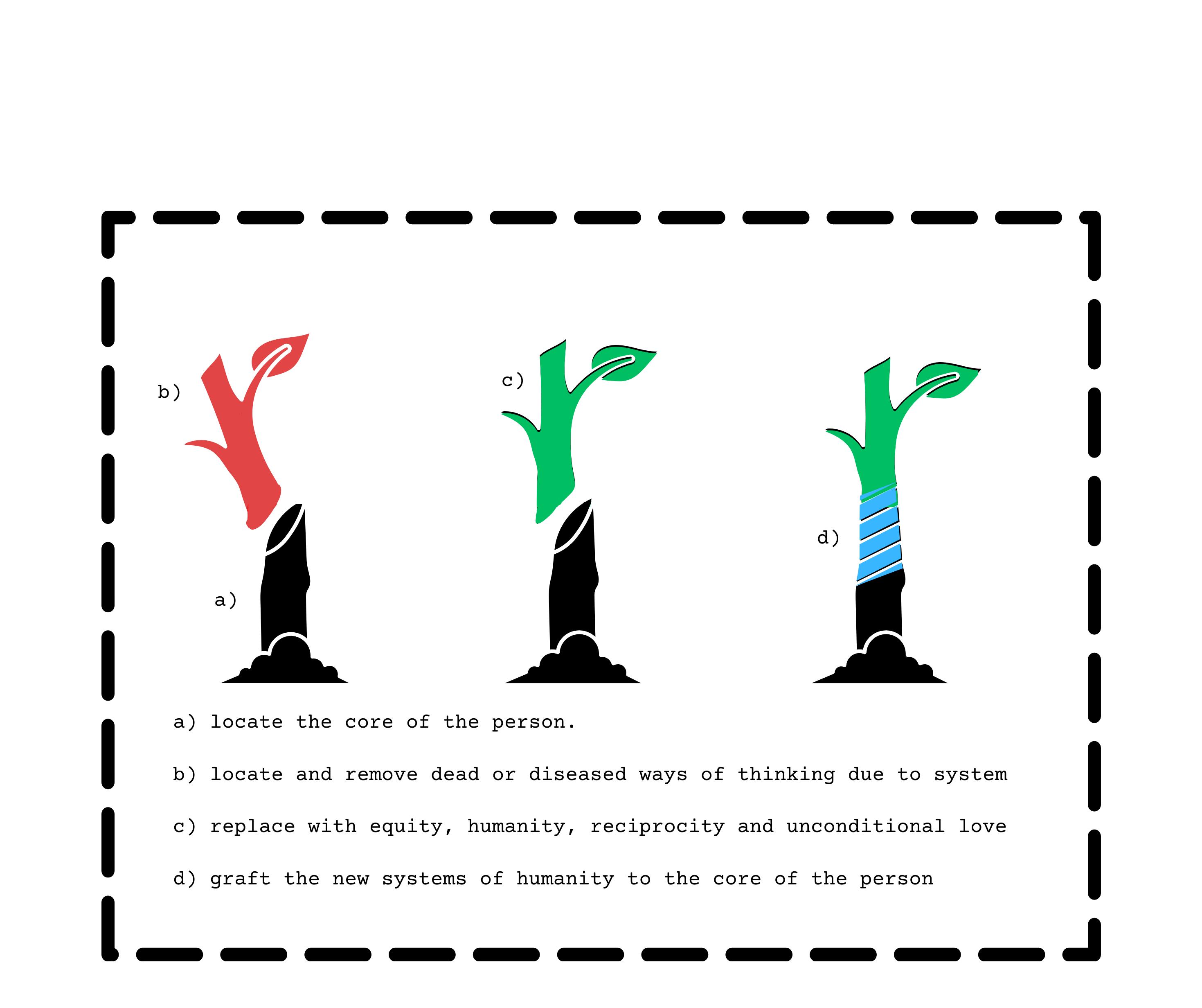 grafting new roots onto a healthy core